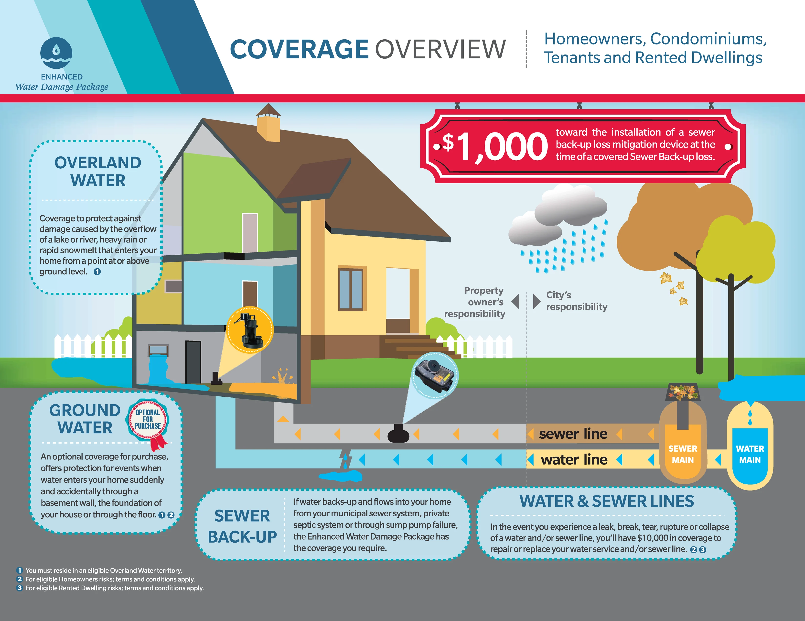 Enhanced Water Damage Package coverage overview showing overland water, ground water, sewer backup, and water & sewer lines coverage with house cross-section diagram